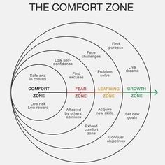 the comfort zone diagram with four circles labeled in different colors and words on each side