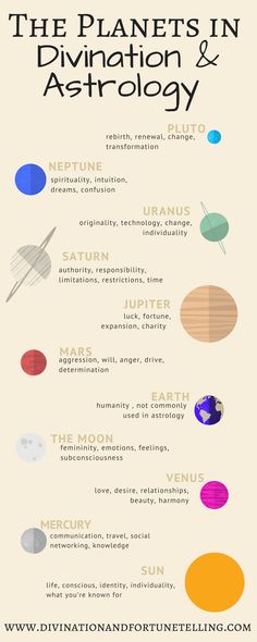 the planets in astronomy and astrology with text overlaying it, which includes an image