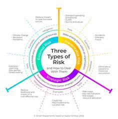 the three types of risk and how to deal with them infographical diagram on white background