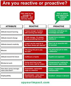 a poster with the words are you reactive or proactative?