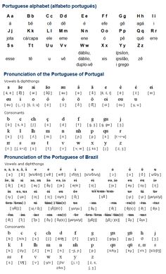 the portuguese language is used to spell out words and numbers in order to describe what they are