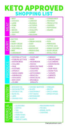 Printable Keto Food List, High Fat Foods, Keto Food List