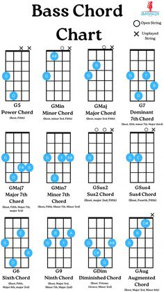 Bass chord chart detialing how to play power, minor, major, dominant 7th, major 7th and other common chords Guitar Chords For Beginners, Chords For Beginners, Guitar Notes, Guitar Tabs Songs