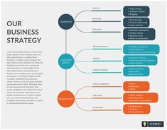 a business strategy diagram with the words our business strategy written in bold blue and orange colors