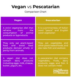 vegan vs pescatarian comparison chart