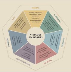 the seven types of boundaries in a circle