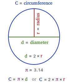 Circumference of a circle using the formula Teaching Circumference Of A Circle, How To Find Circumference Of A Circle, Triangle Meaning, Circle Formula, Maths Revision