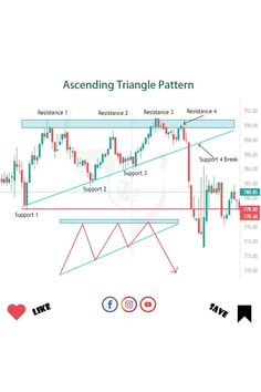 #stockmarket #trader #intraday #intradaystock #intradaytrading #stockmarketindia #shermarket #trading #tradingsetup #Viral Forex Chart, Ascending Triangle, Stock Market Quotes