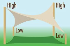 an image of a high, low and high wind sail in the grass with words below it