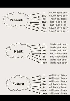 two different types of speech bubbles with the words present and past