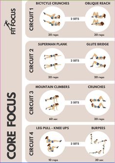 an exercise poster showing how to do the core focus workout for beginners and runners