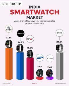 the india smart watch market is growing rapidly