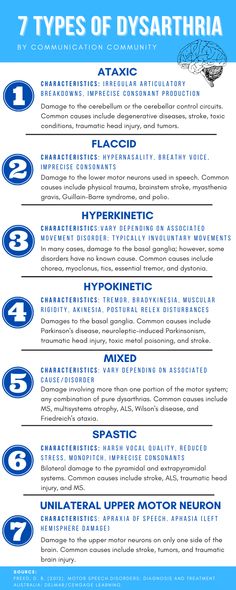 What Is Speech Therapy, Medical Speech Language Pathologist, Motor Speech Disorders, Outpatient Neuro Occupational Therapy, Dysarthria Therapy Activities Adults, Medical Speech Language Pathology, Dysarthria Therapy Activities, Dysarthria Types, Speech Pathology Aesthetic