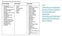 International Mindedness PD: Part One Emotional Resilience, Below The Surface, Listening Skills