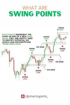 an image of what are swing points in the forex market? and how to use it