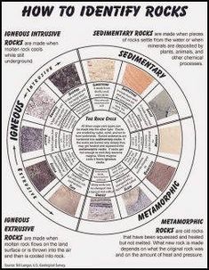 a circular diagram with the words how to identify rocks