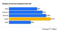 chart showing the cost of car insurance in new york