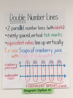 a poster on the wall that says double number lines and each line has different numbers