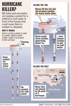 Energy from the sun heats up the surface of the ocean. As that heat irradiates up and fuels storms, they can become ever more dangerous hurricanes. Reducing their destructive potential is possible if we can just cool off the surface of the ocean. Even just one degree centigrade might be the difference between a category 4 or category 5 hurricane. This is a nearly ridiculous notion because of the scale involved. Thousands of square miles of ocean surface might need to be cooled off.  The Salte... Ocean Surface, Energy From The Sun, Surface Water, Bill Gates, Warm Water, The Ocean, It Works, The Sun