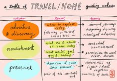 a graphic representation of travel / home and environment choices for each individual's needs