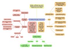 a mind map with several different types of information and words on the top right hand corner