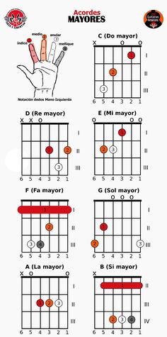 guitar chords for beginners to learn how to play the ukulele finger position