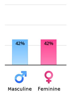 Gender Role Test Gender Issues, Fun Test, One Of The Guys, Masculine Feminine, Gender Roles, Personality Test, Social Media Site, I Can Relate, Psychology