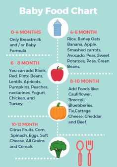 the baby food chart is filled with different foods