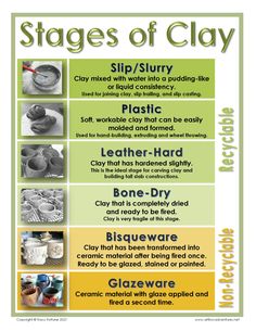 the stages of clay poster with instructions for how to make clay and how to use it