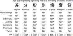 some chinese characters are in the same language