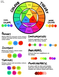 the color wheel is shown with different colors and their corresponding words in each circle, which are