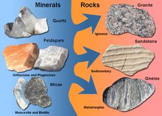 rocks and their names are shown in this diagram