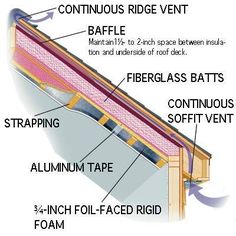 the parts of a roof that are labeled