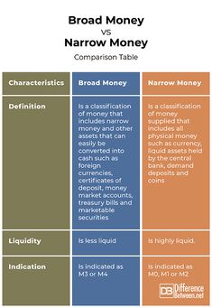 two different types of money are shown in this graphic above the words broad money and narrow money