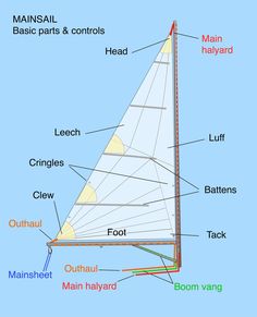 the parts of a sailboat