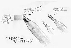 pencil drawings of different types of pens and writing tools with captions describing how they are used