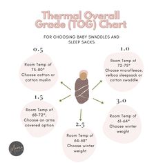 a diagram showing how to use thermo overall grade to chart for choosing baby swaddles and sleep sacks