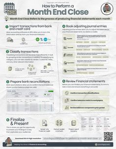 a poster with information about how to perform a month - end close in financial statements