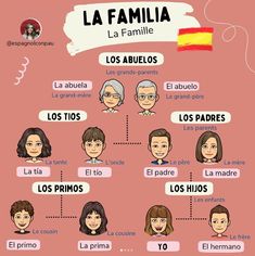 a family tree with people in spanish and the words la familia on it