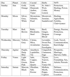 Days Of Week Chart, Crystals And Herbs, Pagan Holidays, Spells And Rituals, Planet Colors, Color Of The Week, Pagan Spirituality