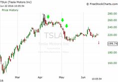 a chart showing the price and time for tesla motors