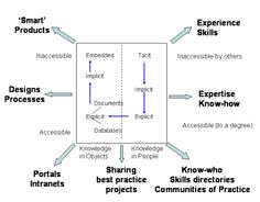 a diagram with words describing the different types of skills used by students in an instructional program