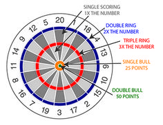 an image of a dart board with numbers and arrows on it, labeled in the following words