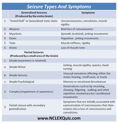 the table shows different types of symptoms