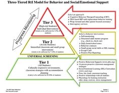 the three tier model for behavior and social / environmental support is shown in this diagram