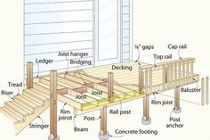 the parts of a deck and how they are used to build it in your home