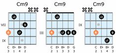 the guitar frets are arranged in three different positions, with four major chords highlighted