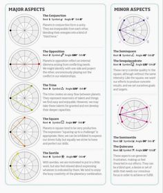 an info sheet showing the different types of circles and their corresponding segments, with text below