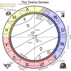 the twelve zodiac signs with their corresponding numbers