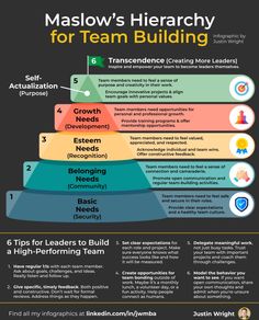 the maslow's hierarchy for team building infographical poster